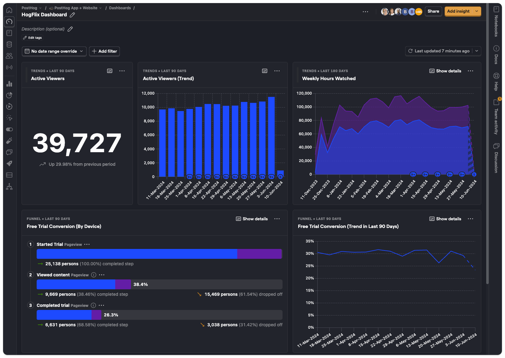 PostHog dashboard with active viewers, hours watched, and a free-trial conversion funnel
